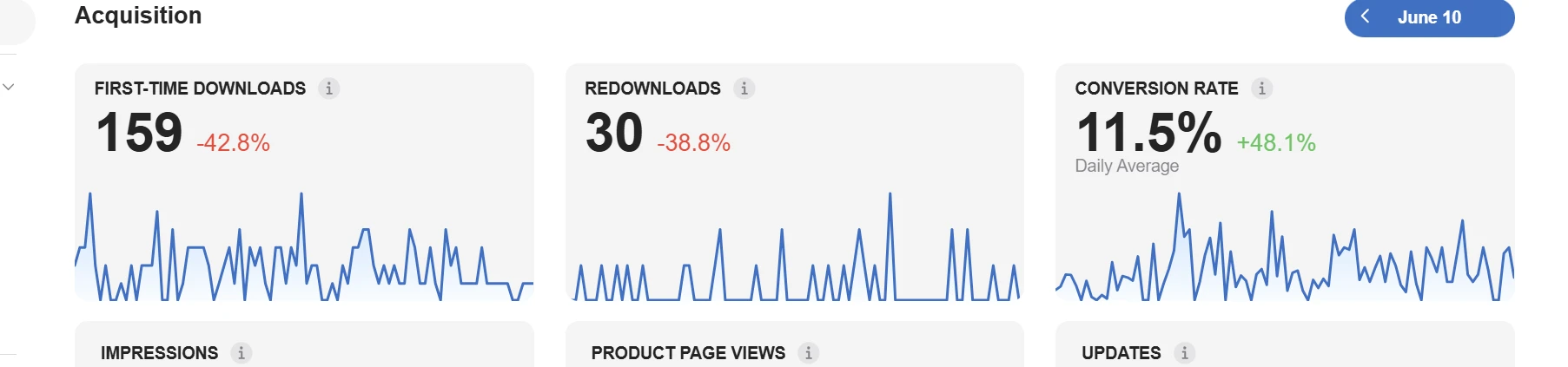 App Store Analytics showing strong conversion rates and first-time downloads