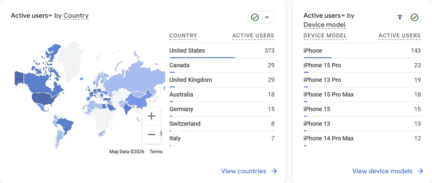 Analytics showing active users by country and device models