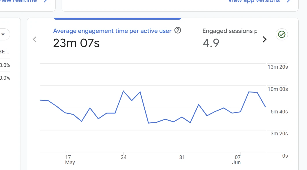 User Activity and Engagement Time Analytics showing high average engagement